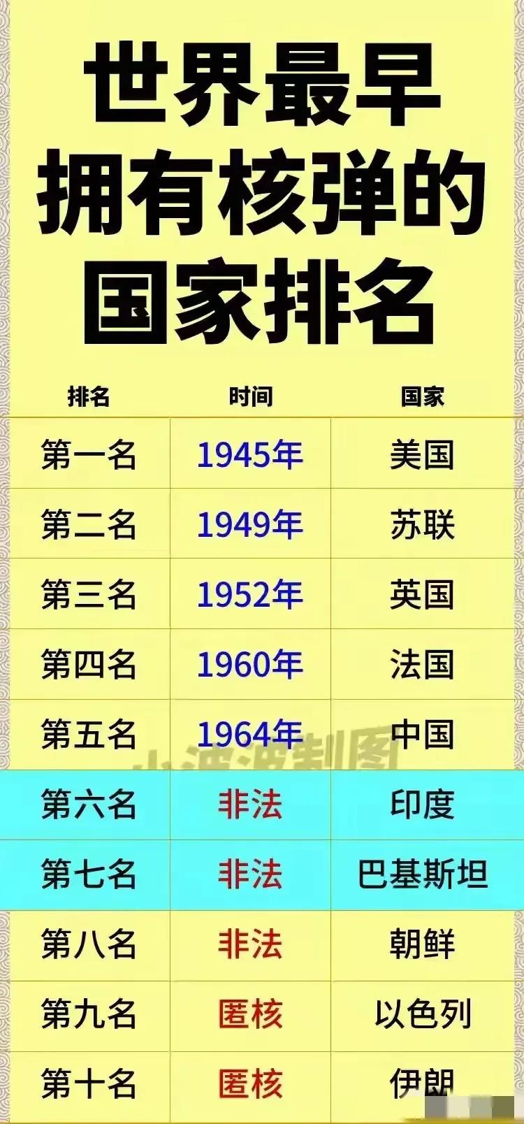 感恩先辈，让我们搭上了最后一班车！看看这张表，世界上合法拥核国家有且只有五家