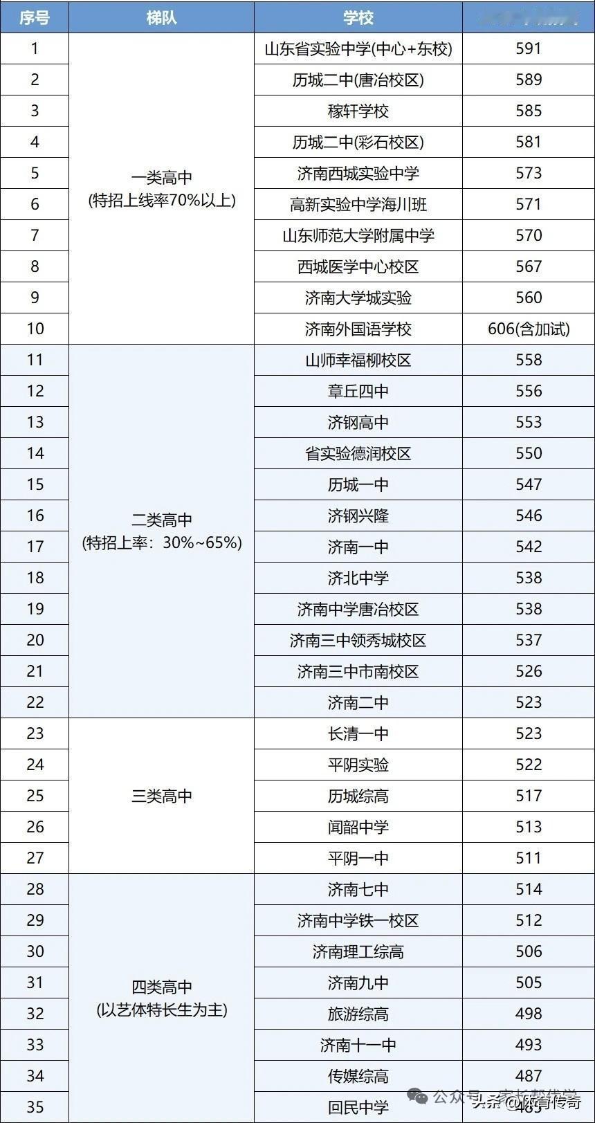 统计了自家孩子班级的录取信息，市中区某中学，班级一共有学生43人，还有8个的录取