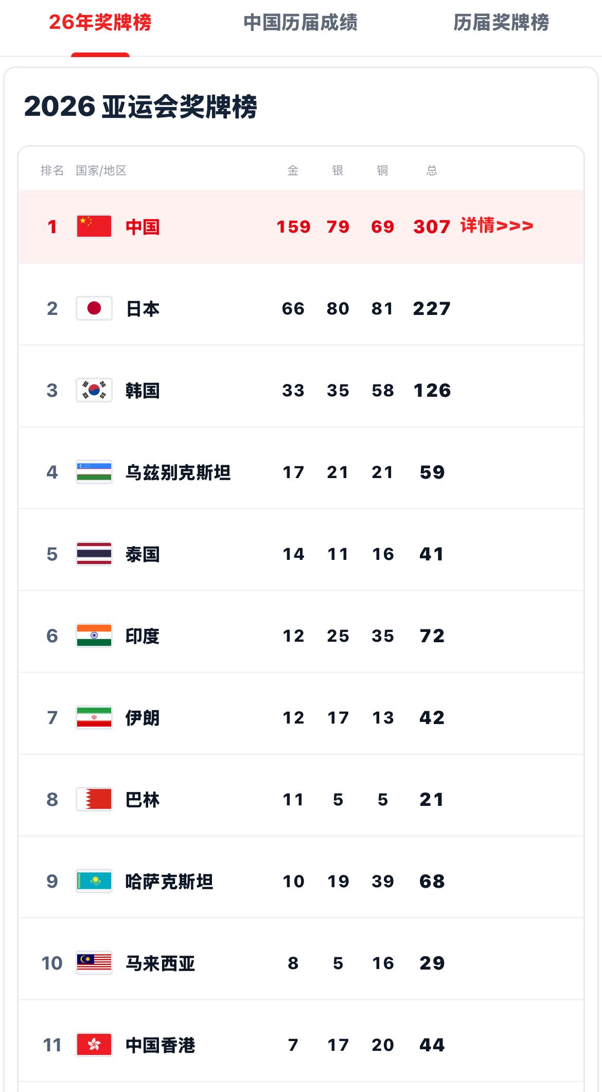 只能说中国队太厉害了，日本队这个东道主也是没脾气，一点脾气没有！亚运会金牌榜，