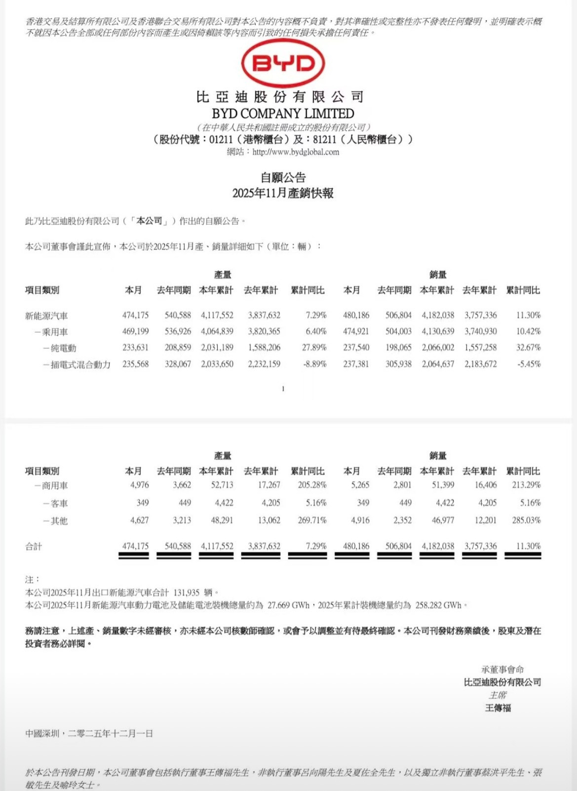 关于比亚迪今年国内销量下滑的问题，官方最新回应来了！比亚迪董事长王传福总结了两点