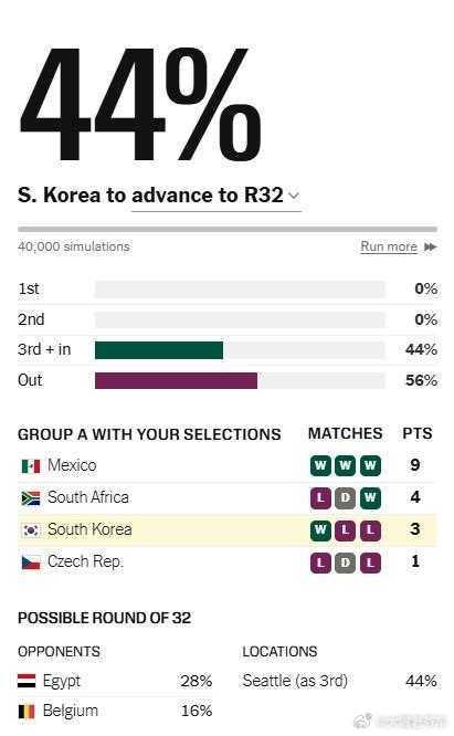 韩国再降一名就出局不要慌：韩国的出线概率还有44%以下三个条件，满足两个棒子