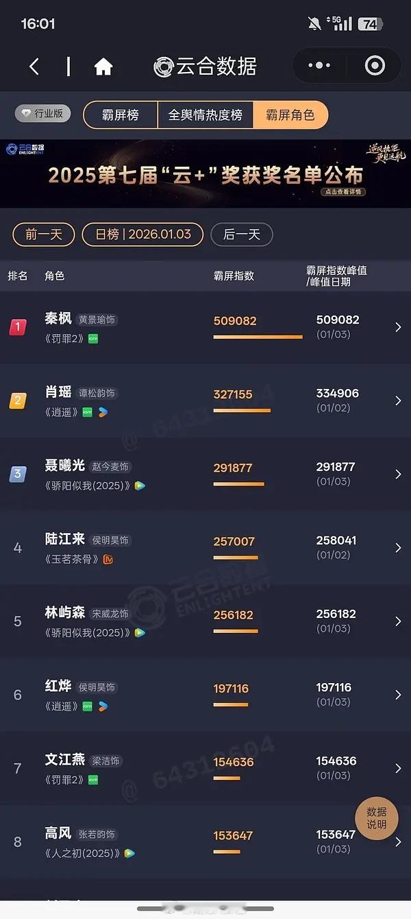 天呐！好可怕，黄景瑜只手遮天？黄景瑜主演的《罚罪2》断崖式的领先，一个凭一己之力