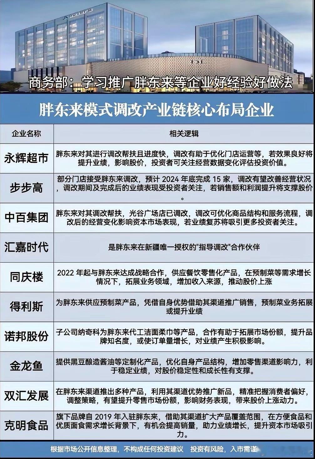 胖东来模式：调改产业链核心公司！商务部:学习推广胖东来等企业好经验剑好做法。相关