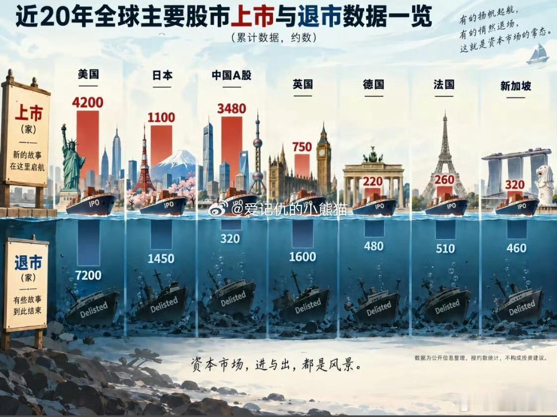 为什么散户在大A这么难？有一个数据，最近二十年，美国股市上市公司4200个，退市