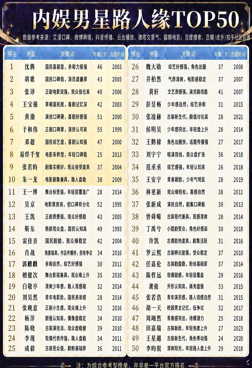 内娱男明星路人缘top50一份由微博网友于2026年7月18日首发的民间综合榜