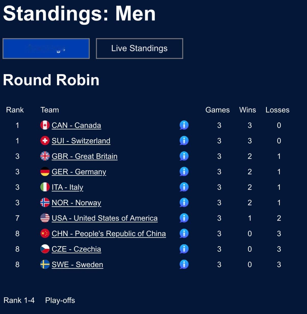 米兰冬奥会冰壶男子团体赛积分榜，中国男队目前三连败，和捷克瑞典一起垫底还想出