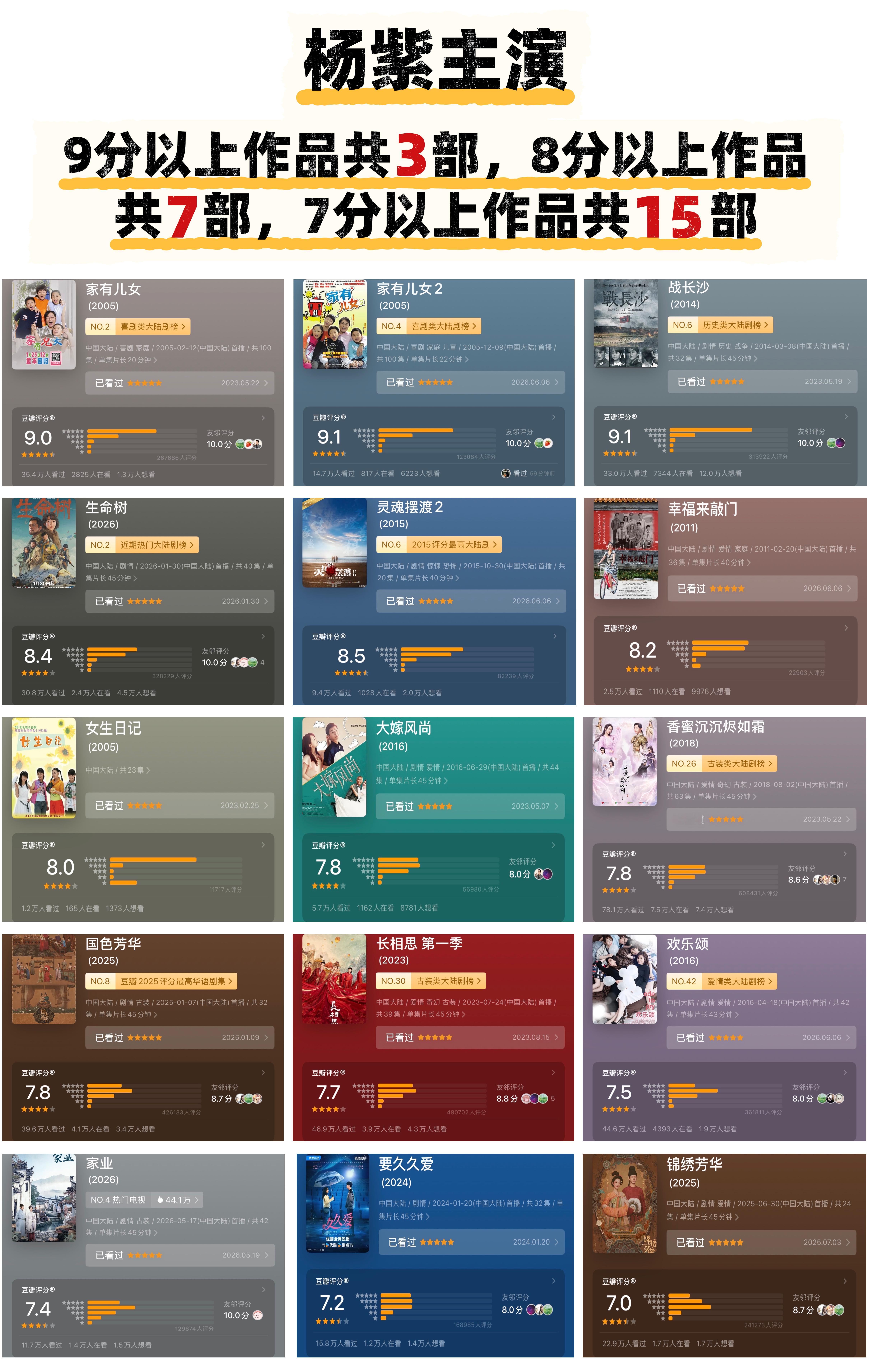 家业7.4分截至目前，杨紫主演电视剧作品9分以上共3部，8分以上共7部，7分以