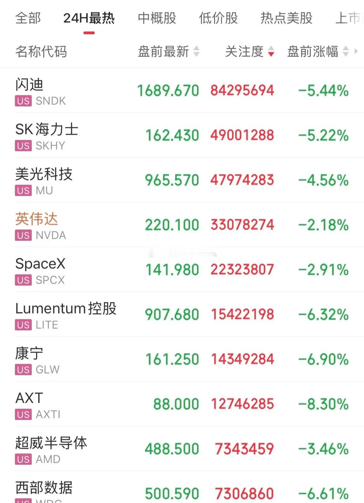 美股盘前一片绿油油！科技股集体调整，存储概念闪迪跌幅5.44%，Sk海力士跌幅超5%，美光跌幅5.0