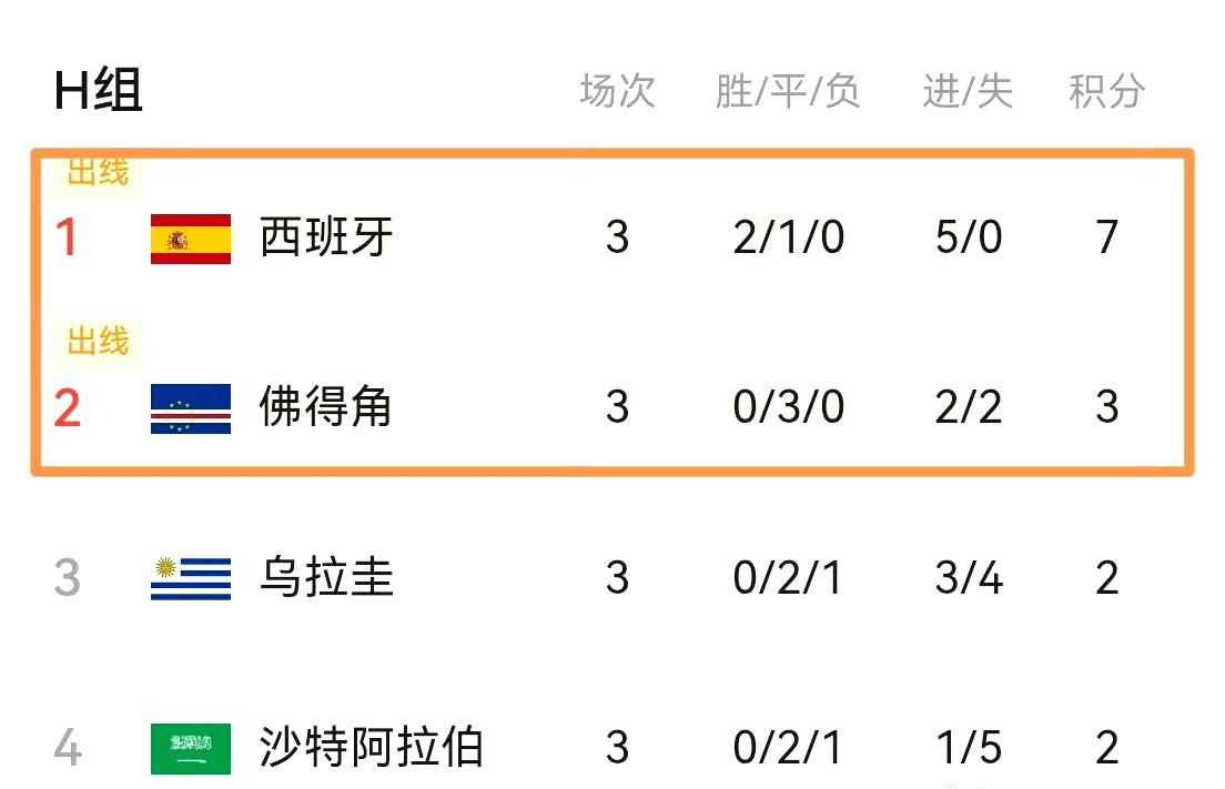 佛得角果真凭着三战全平，跟西班牙携手出线了，淘汰赛对阵阿根廷。韩国出线形势突变乐