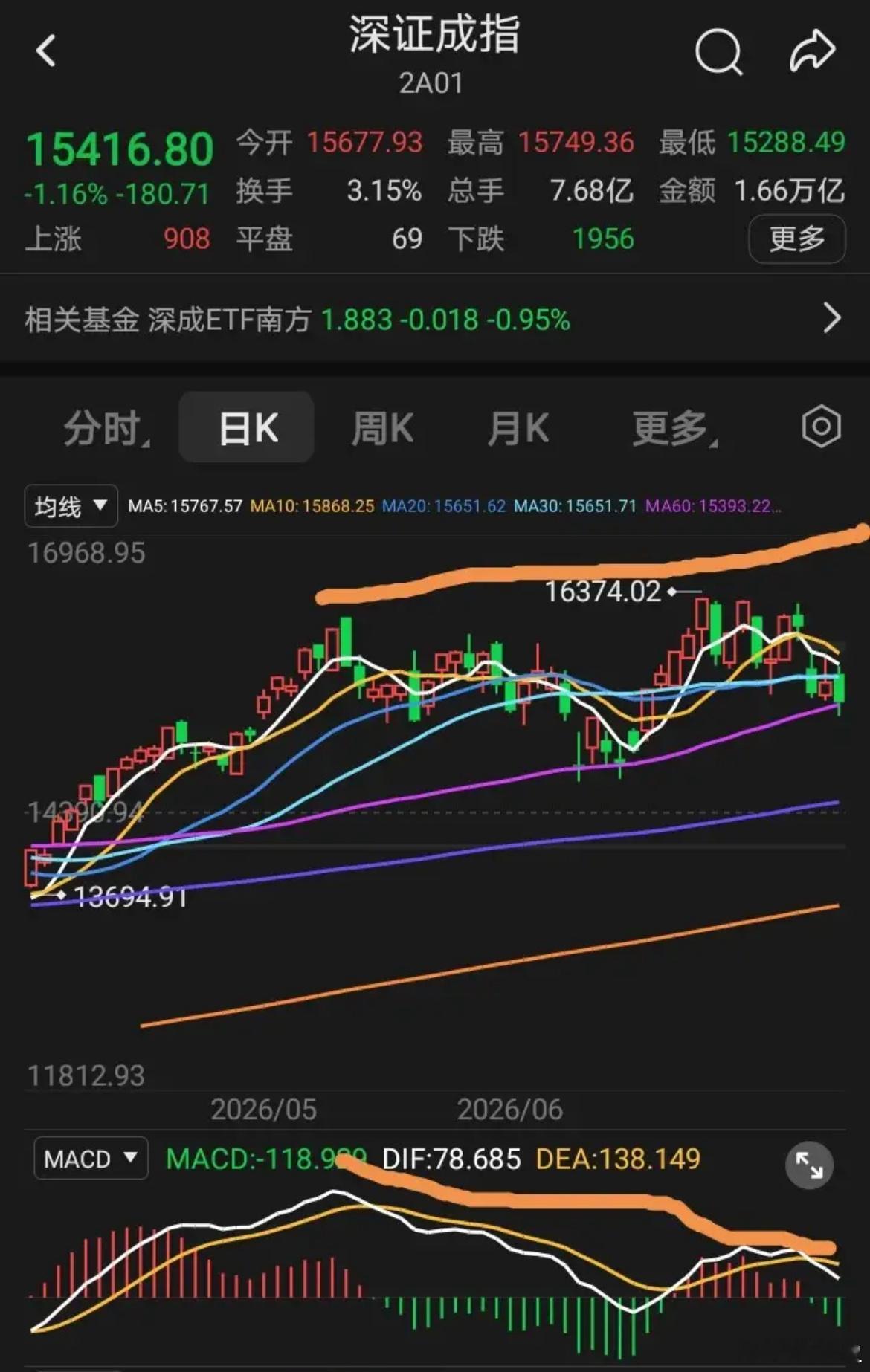 A股目前进入震荡调整阶段，操作上要抛开大盘指数，重点精选个股就行。各大指数短期内