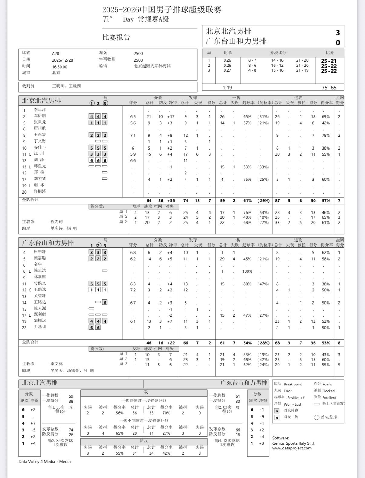 2025-2026中国男排超级联赛男排联赛第五轮：广东男排0-3不敌北京男排，
