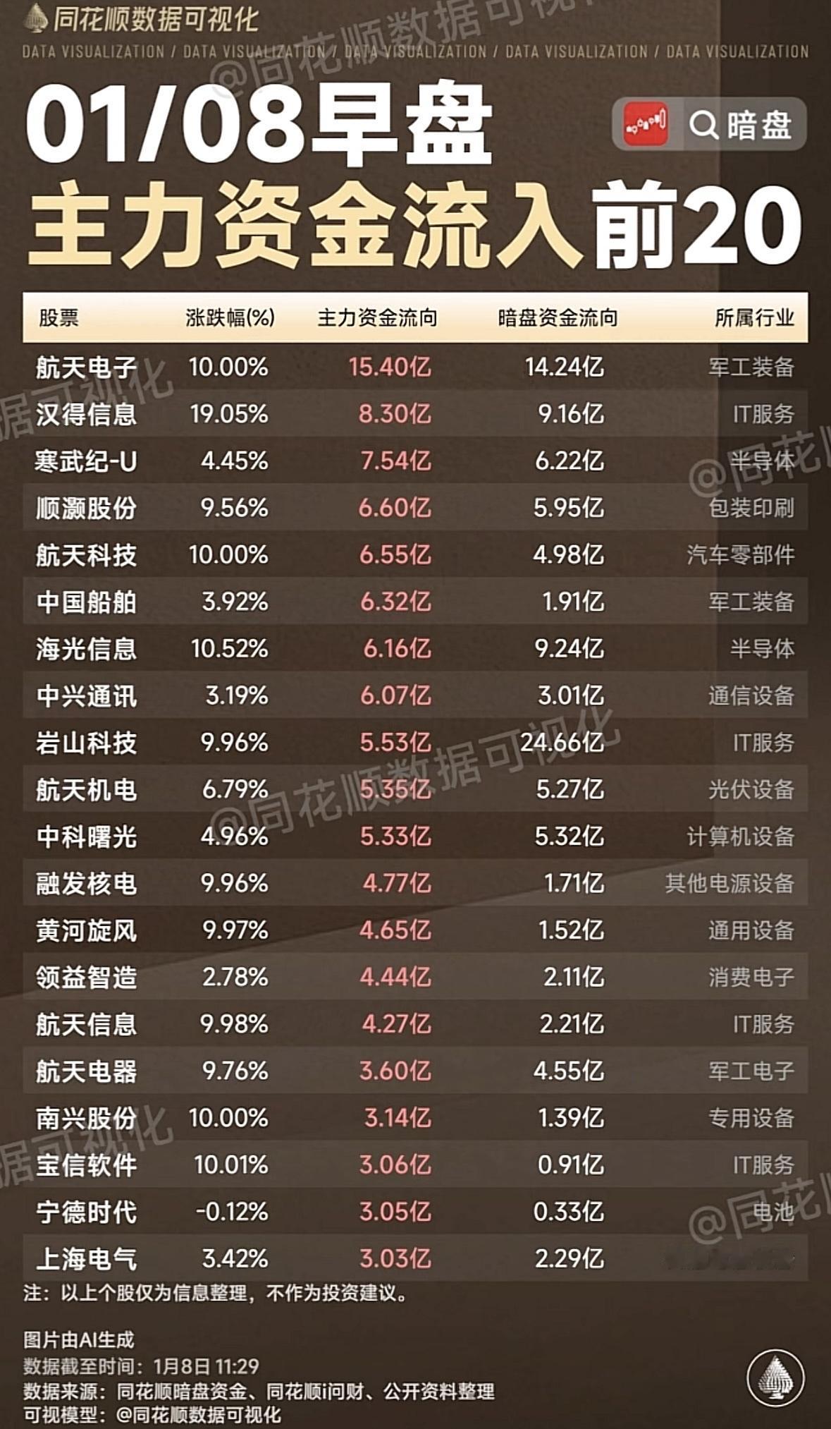 星期四早盘主力资金流入前20股，揭秘市场热点！主力资金流入军工、半导体板块，
