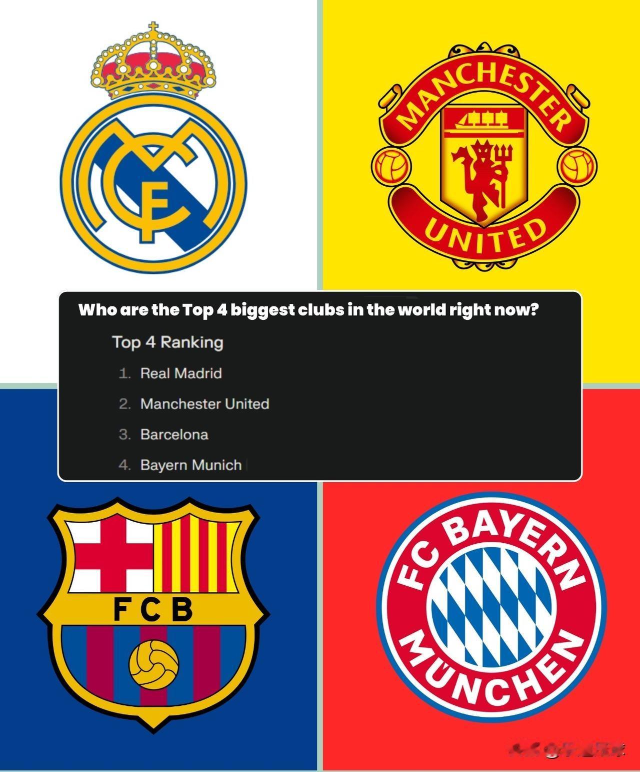 🚨𝗡𝗘𝗪：Perplexity对目前全球排名前四的俱乐部进行了排名