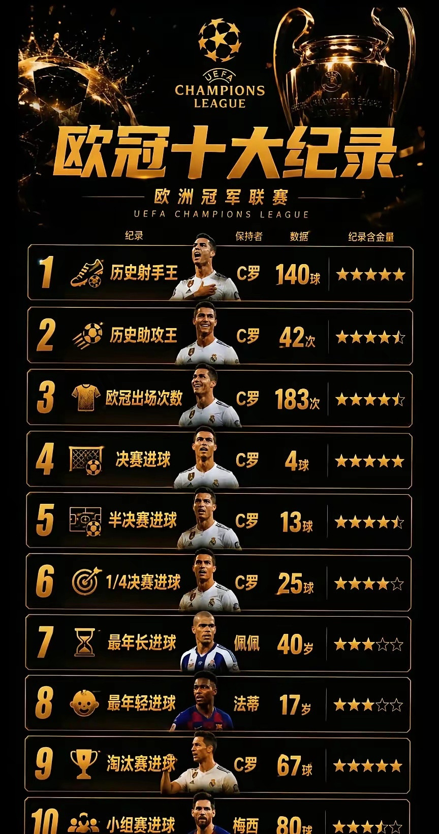 欧冠之王，实至名归！C罗欧冠​​​