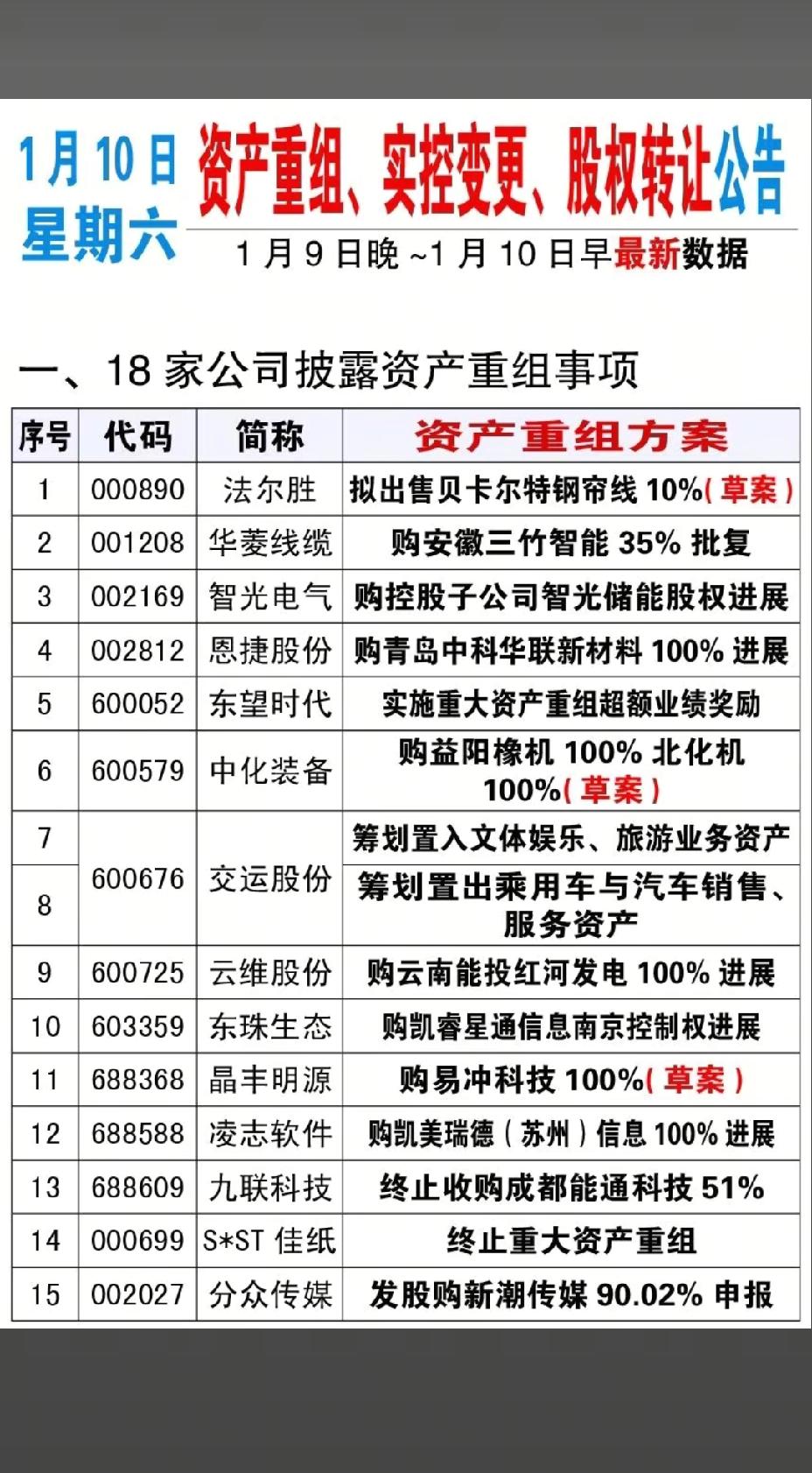 1月10日，下周A股这些股票有望大涨！！！18家股市披露资产重组事项，重点关