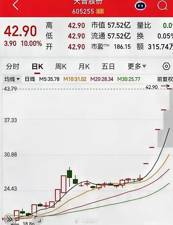 又是吃独食的庄！在冲破压力位后，走势一步登天，连续6天涨出6个一字板。高度实现了