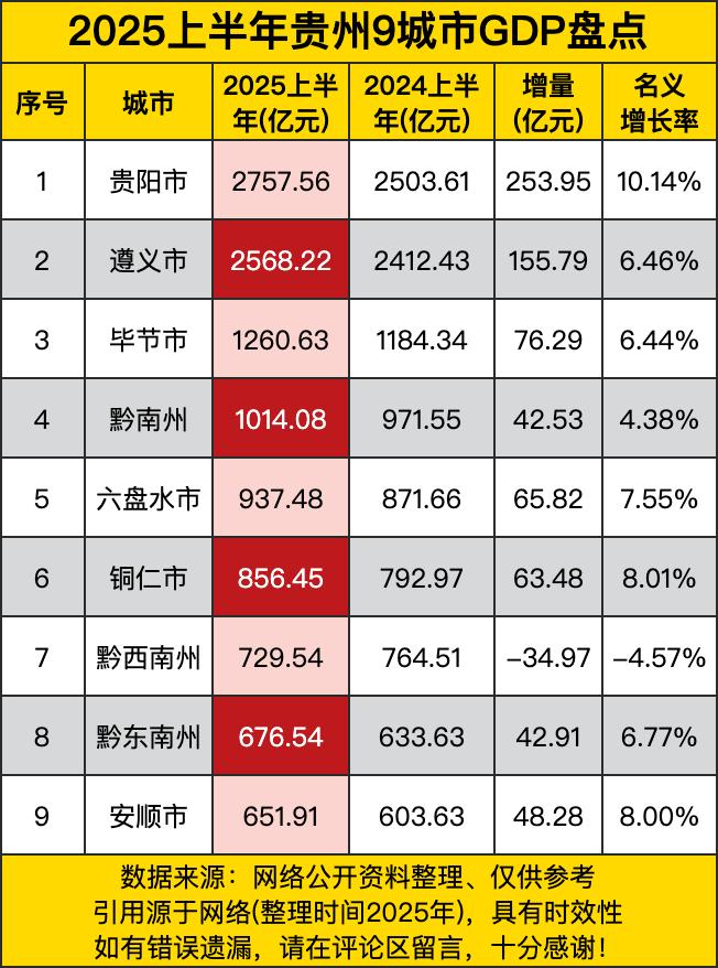 贵阳那妥妥的“老大哥”范儿，在前面领跑得相当稳当，增量和名义增长率都挺亮眼，就像