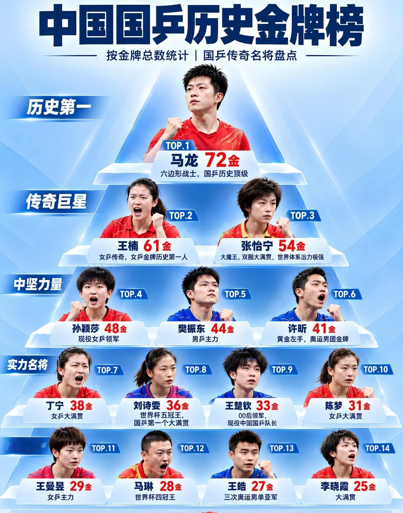 国乒历史金牌榜🏅你们觉得和实力匹配吗？​​​