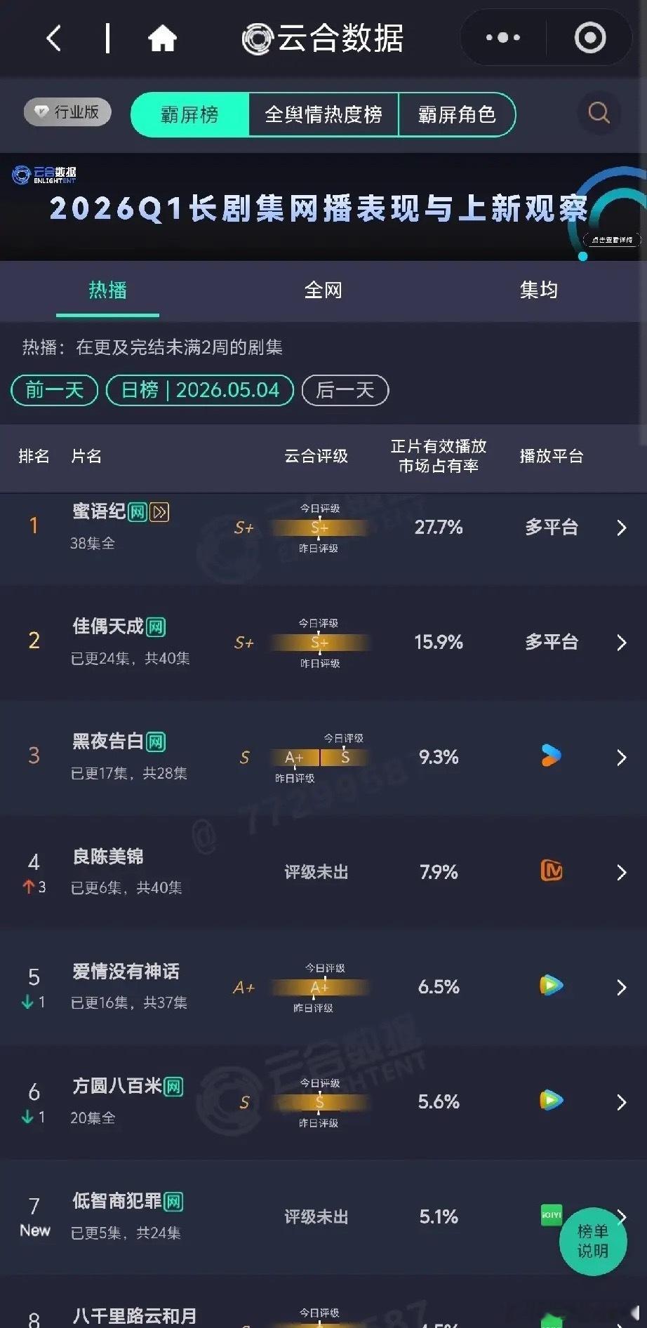 云合5月4日热播榜！蜜语纪断层领跑，良陈美锦逆袭冲前4云合数据5月4日霸屏榜，《