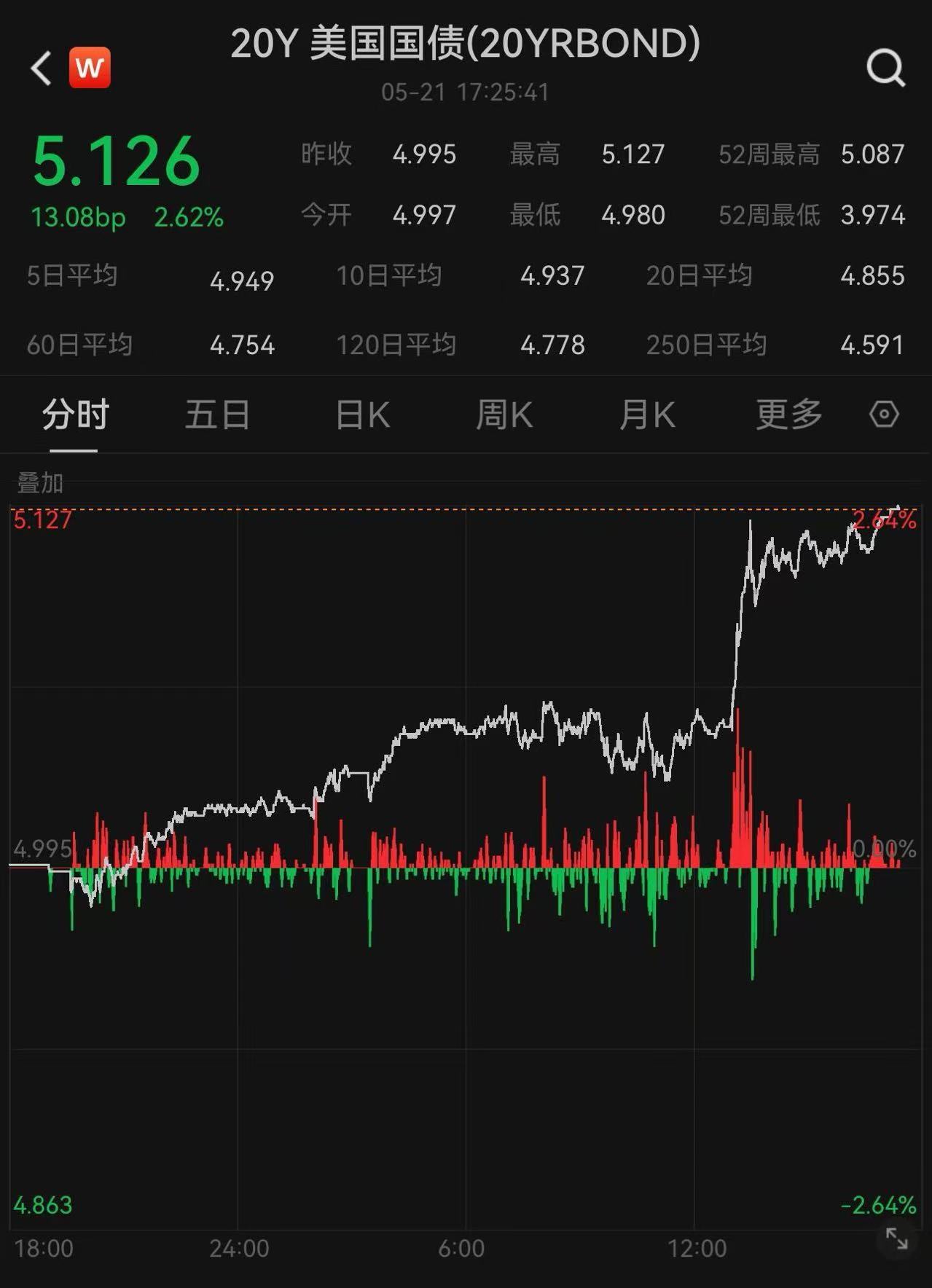 美债雷声滚滚! “股汇债三杀”再现 三大指数均创一个月来最大跌幅