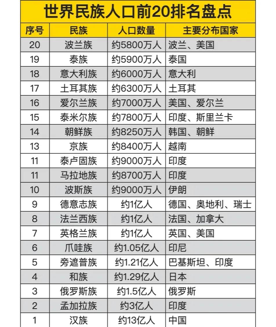 世界民族人口前20排名盘点，前九名突破亿，榜首遥遥领先！