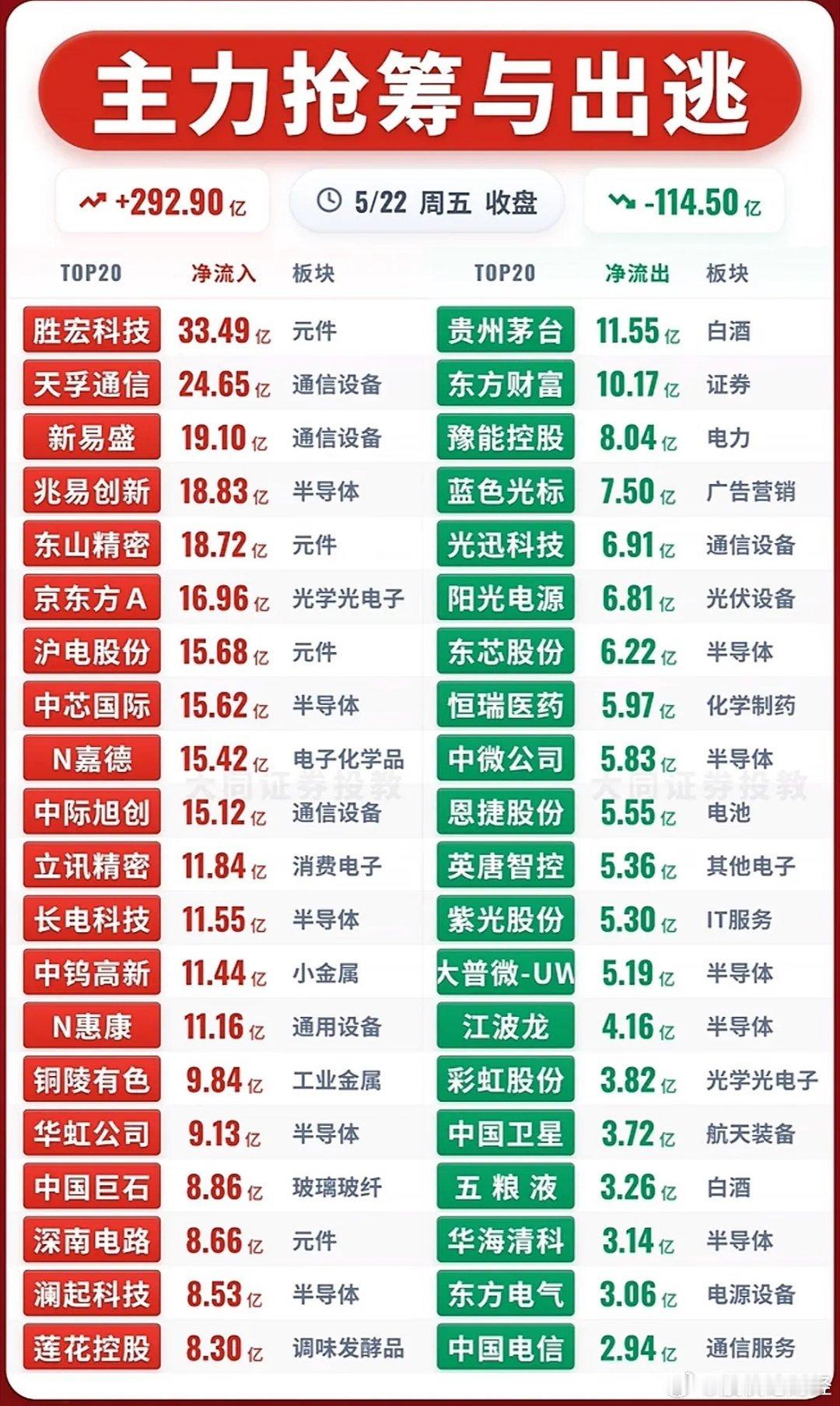 5月22日主力资金净流入—净流出前20名