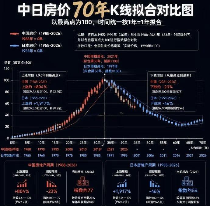 中日房价走势对比图VS中美房价走势对比图中国房价走势会像哪一个呢？会像