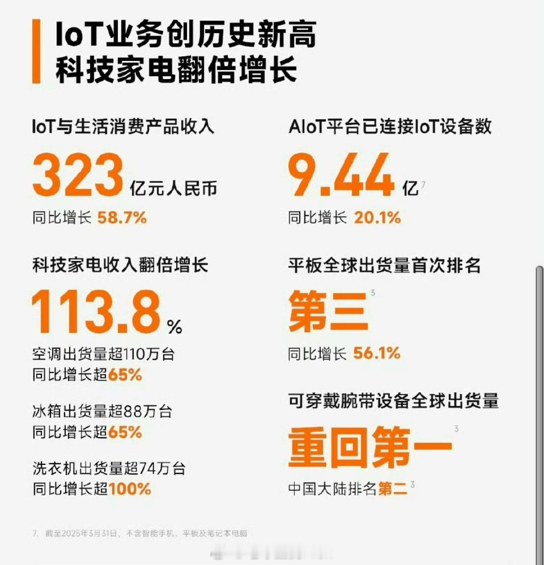 最近网络上某一家的友商很急，然后去翻了一下小米的业绩，一切都明白了因为小米，是真