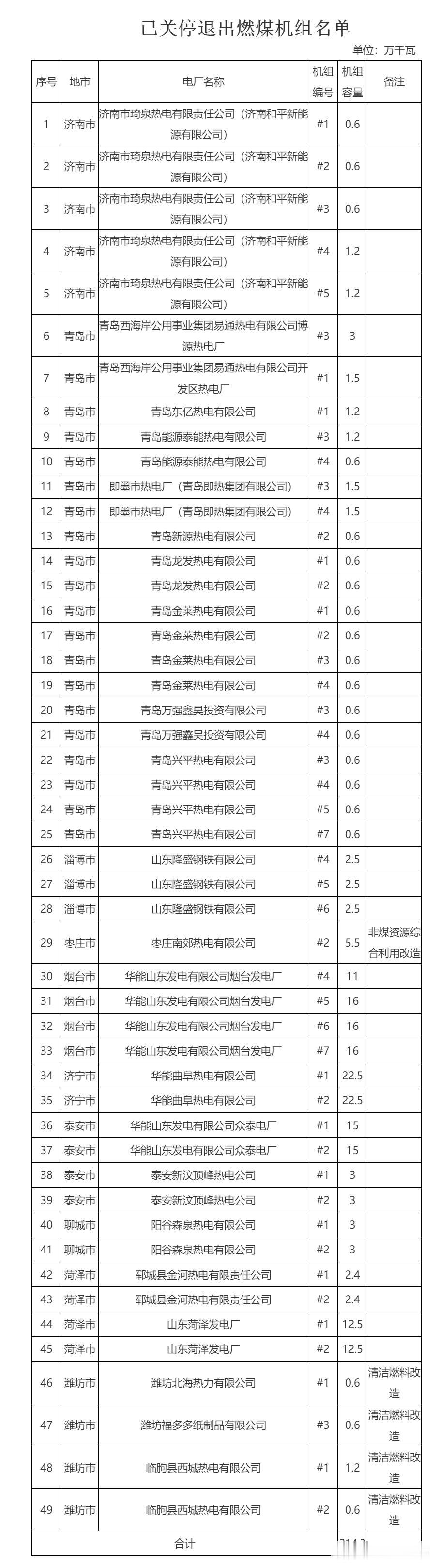 49座！山东济南、青岛、淄博、枣庄、烟台、潍坊、济宁、泰安、聊城、菏泽市已关停退