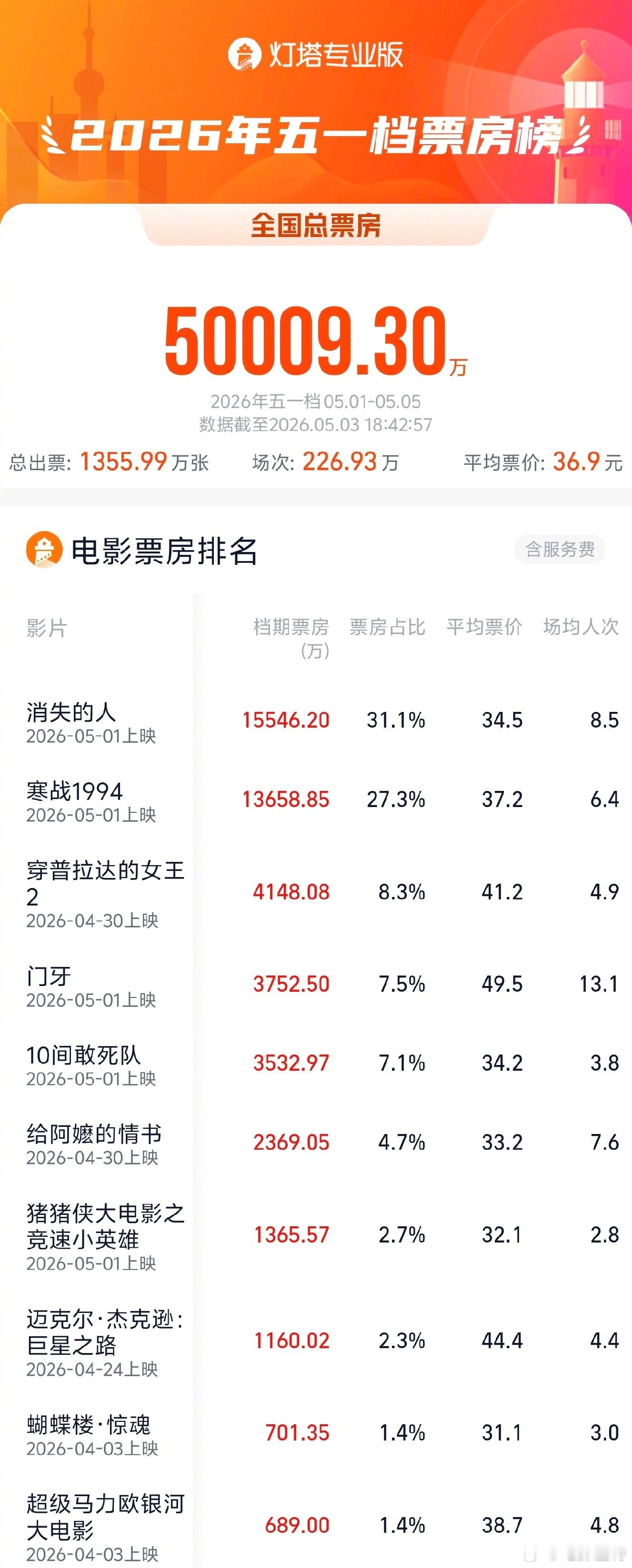 听听温特怎么说2026五一档票房破5亿含预售破5亿，最终五一档总票房肯定会超去