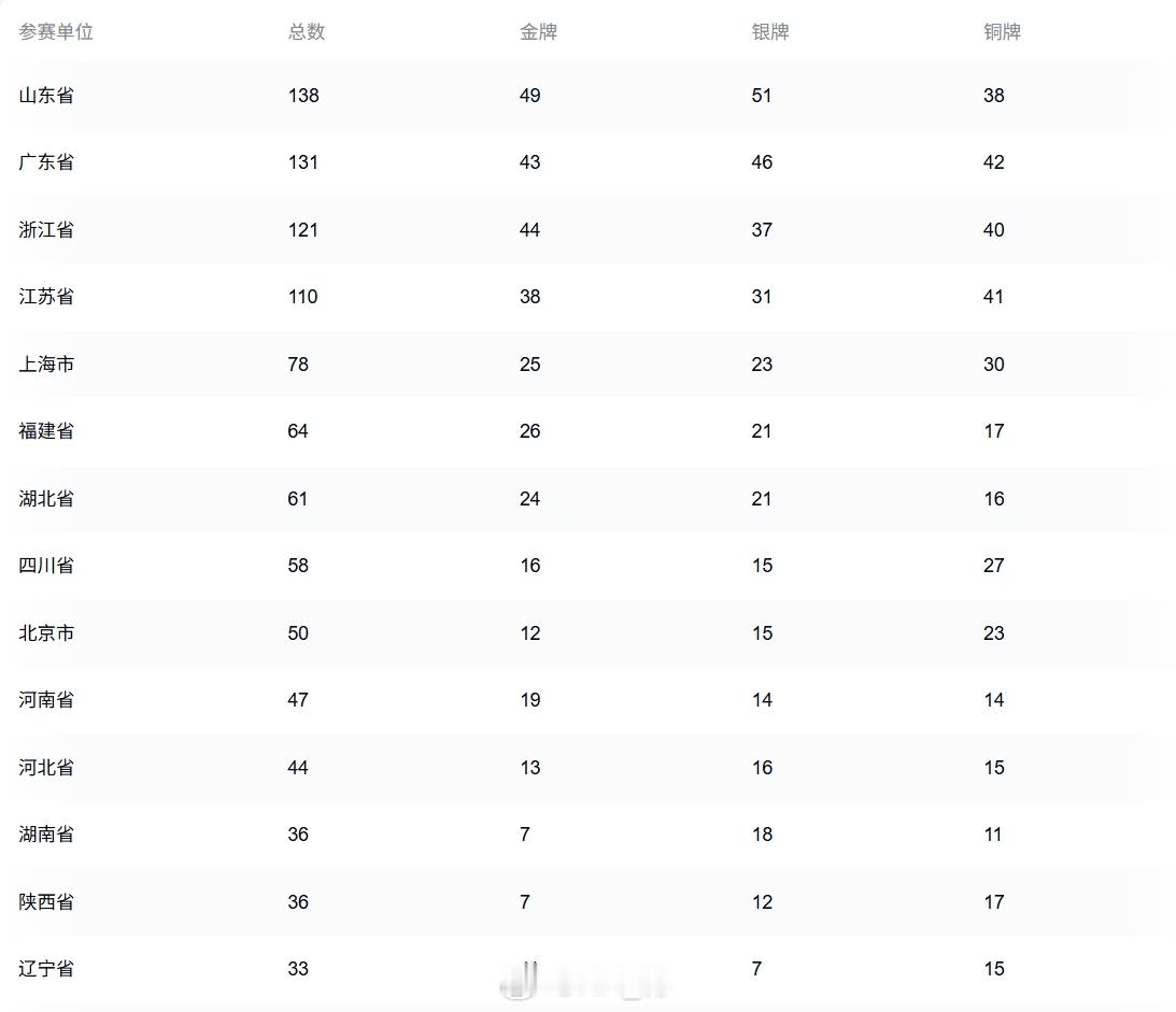 全运会最终奖牌榜山东49金53银39铜连续五届排名第一江苏38金32银41铜排名