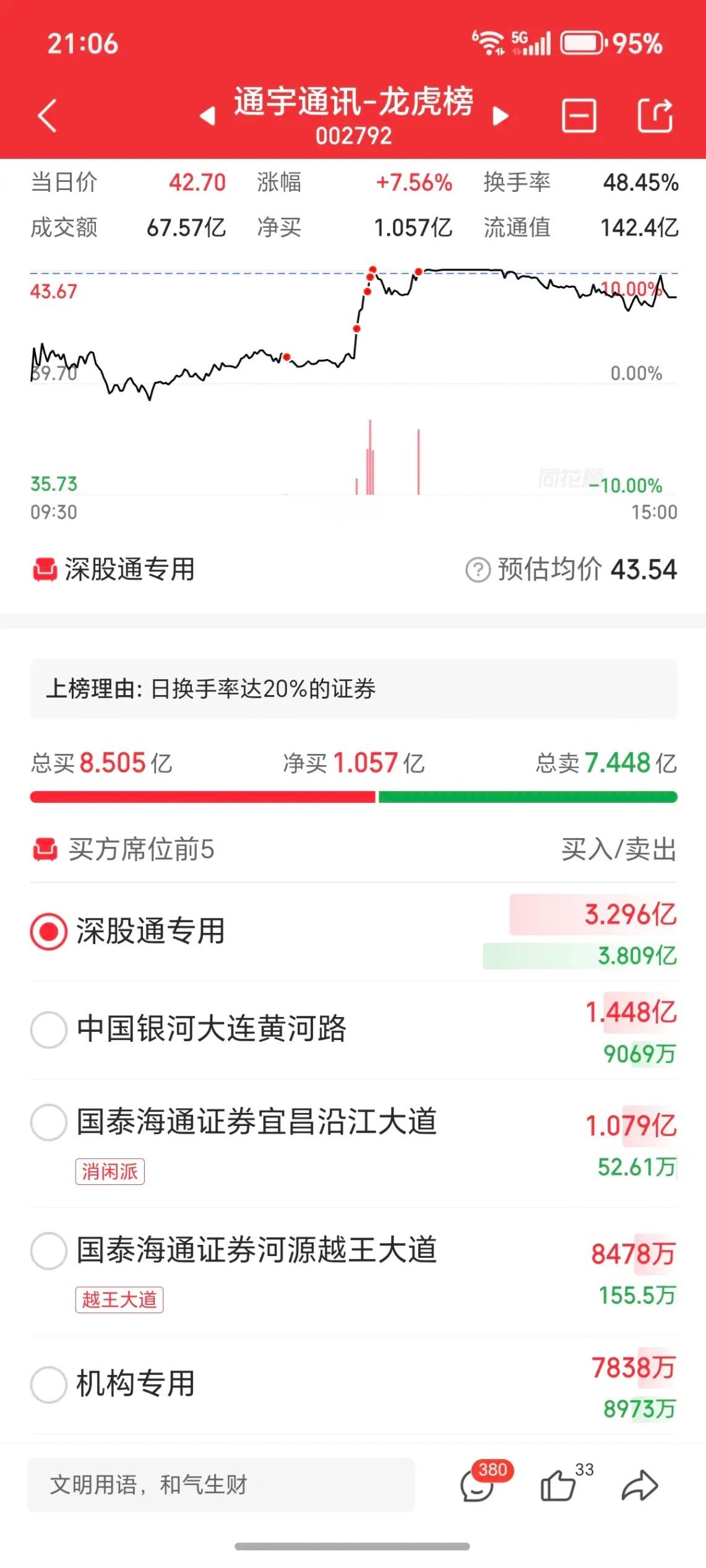 陈小群在通宇通讯里做T，还是卖少买多，真是格局王。