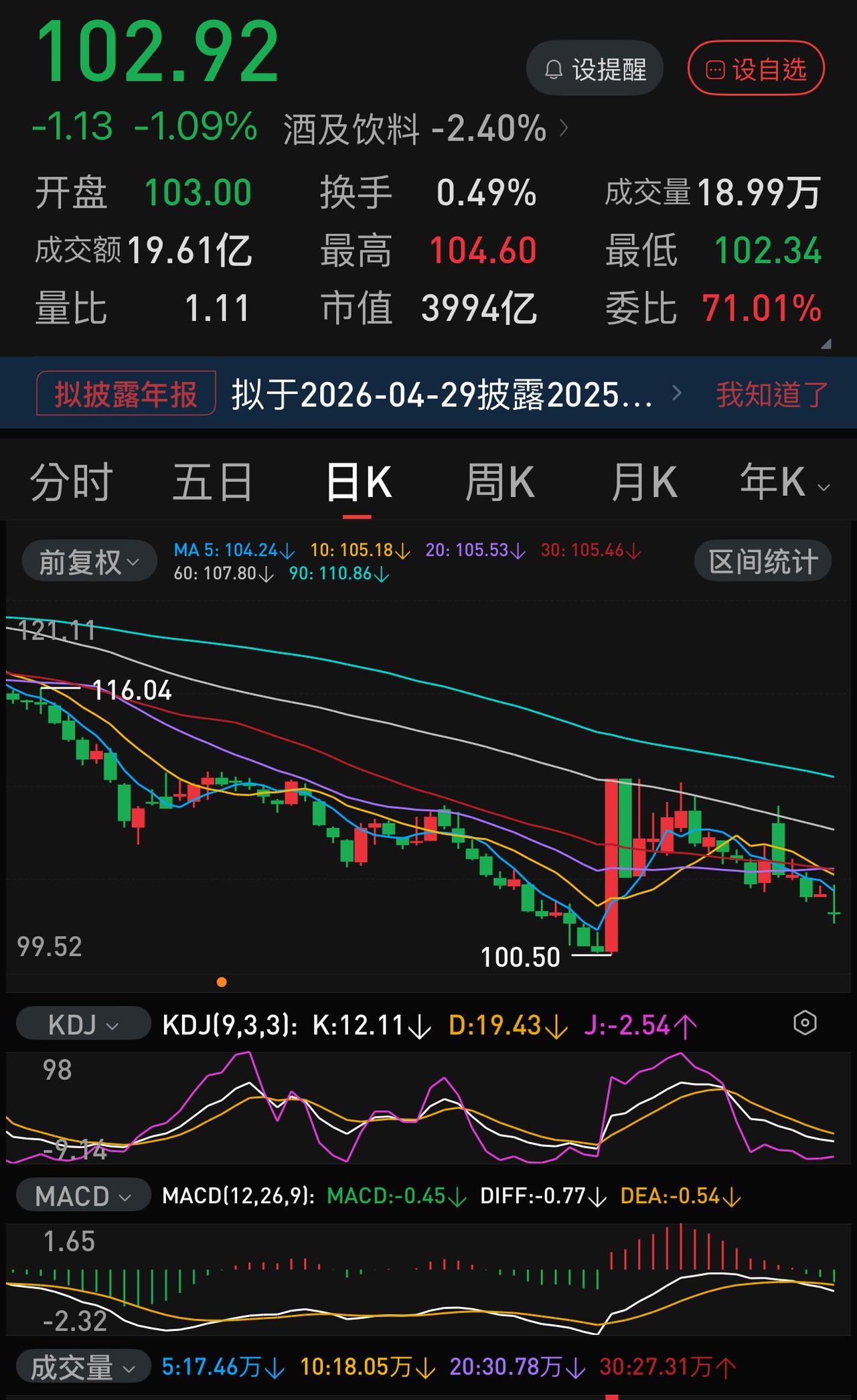 春节行情也拉不动五粮液，看来，五粮液破百已经成为不可逆之势。2026.01.2