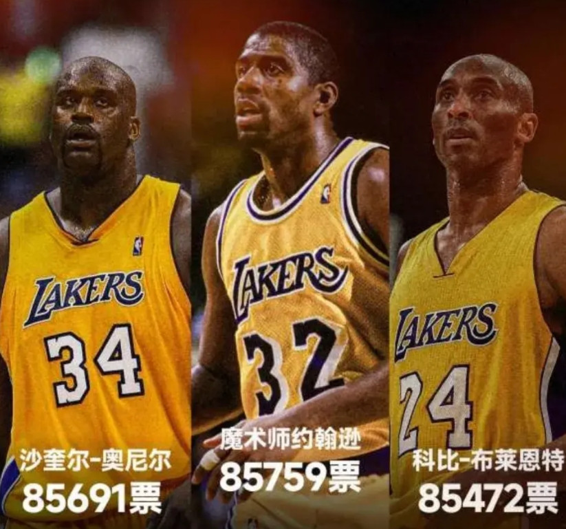 湖人队史最佳魔术师居榜首，前3差距不大。近日虎扑发布了湖人队历史最佳球员的评选，