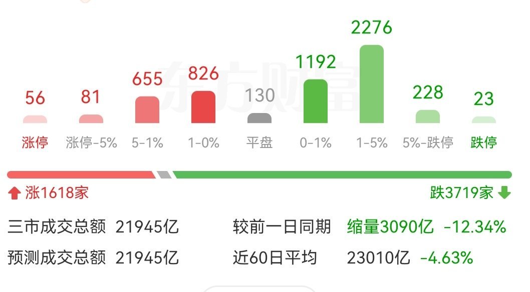成交量腰斩至2.14万亿，释放什么信号？科技主线调整≠逻辑终结从高峰时的4万亿成