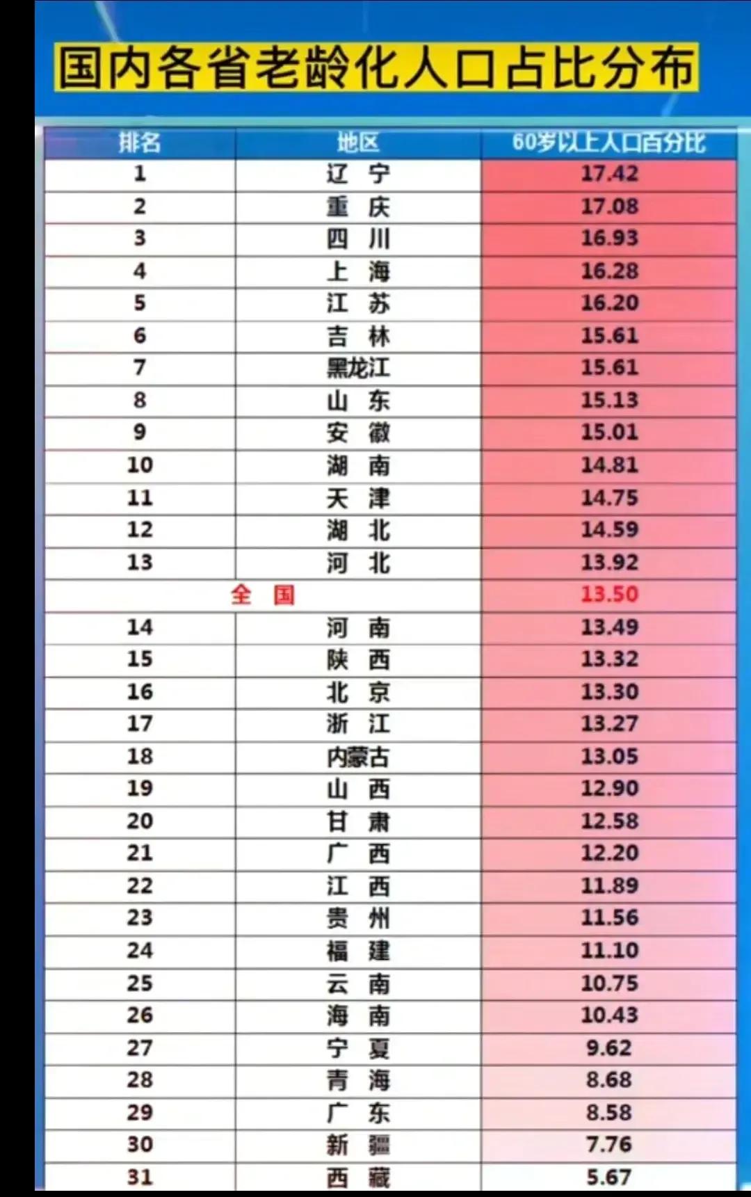 国内各省老龄化人口占比分布：1.辽宁：17.42%2.重庆：17.08%3