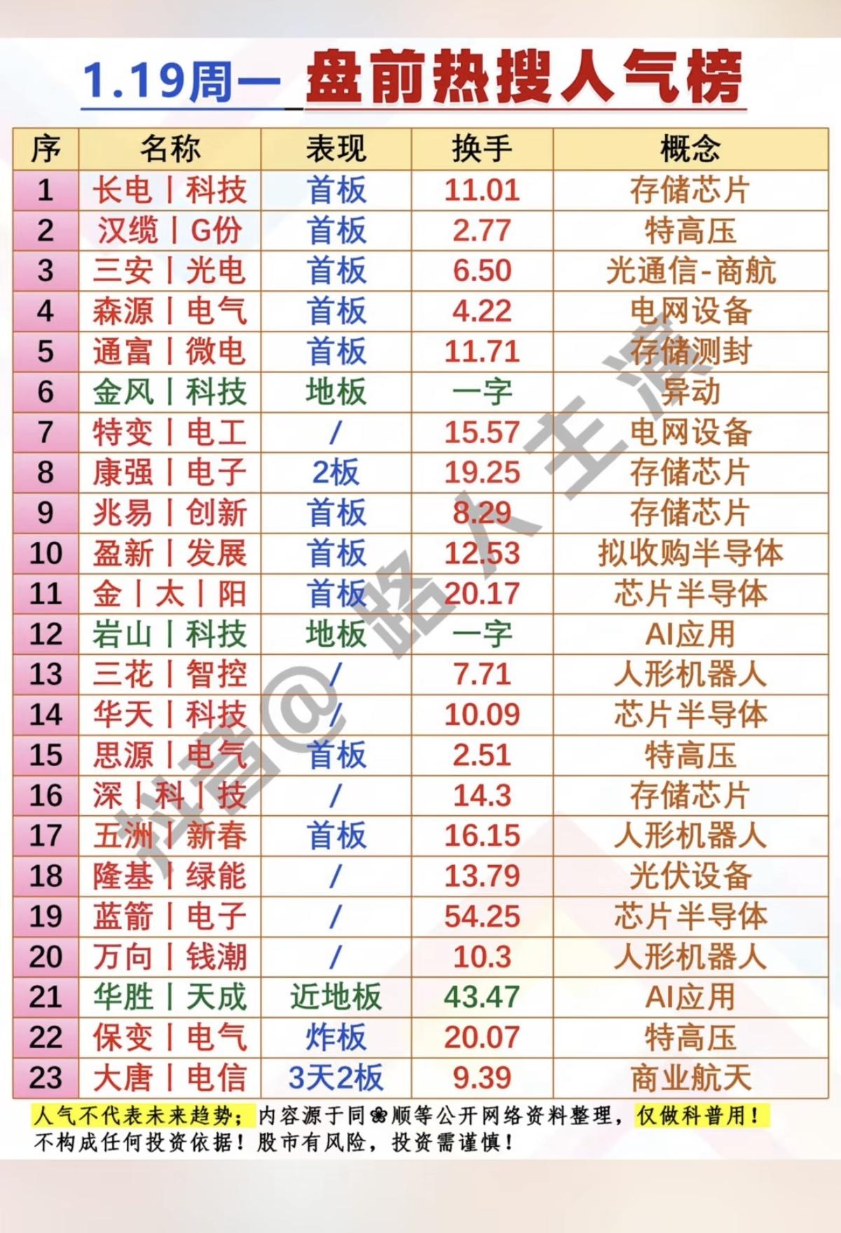 1.19周一盘前热搜人气榜！1.存储芯片2.特高压3.电网设备