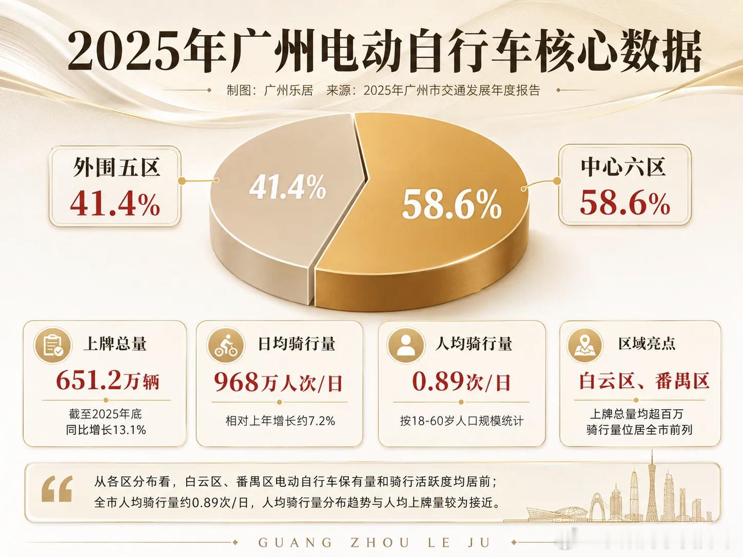 回看广州过往，大手笔禁摩解决了不少治安交通大问题。如今电动自行车爆发式增长，上牌