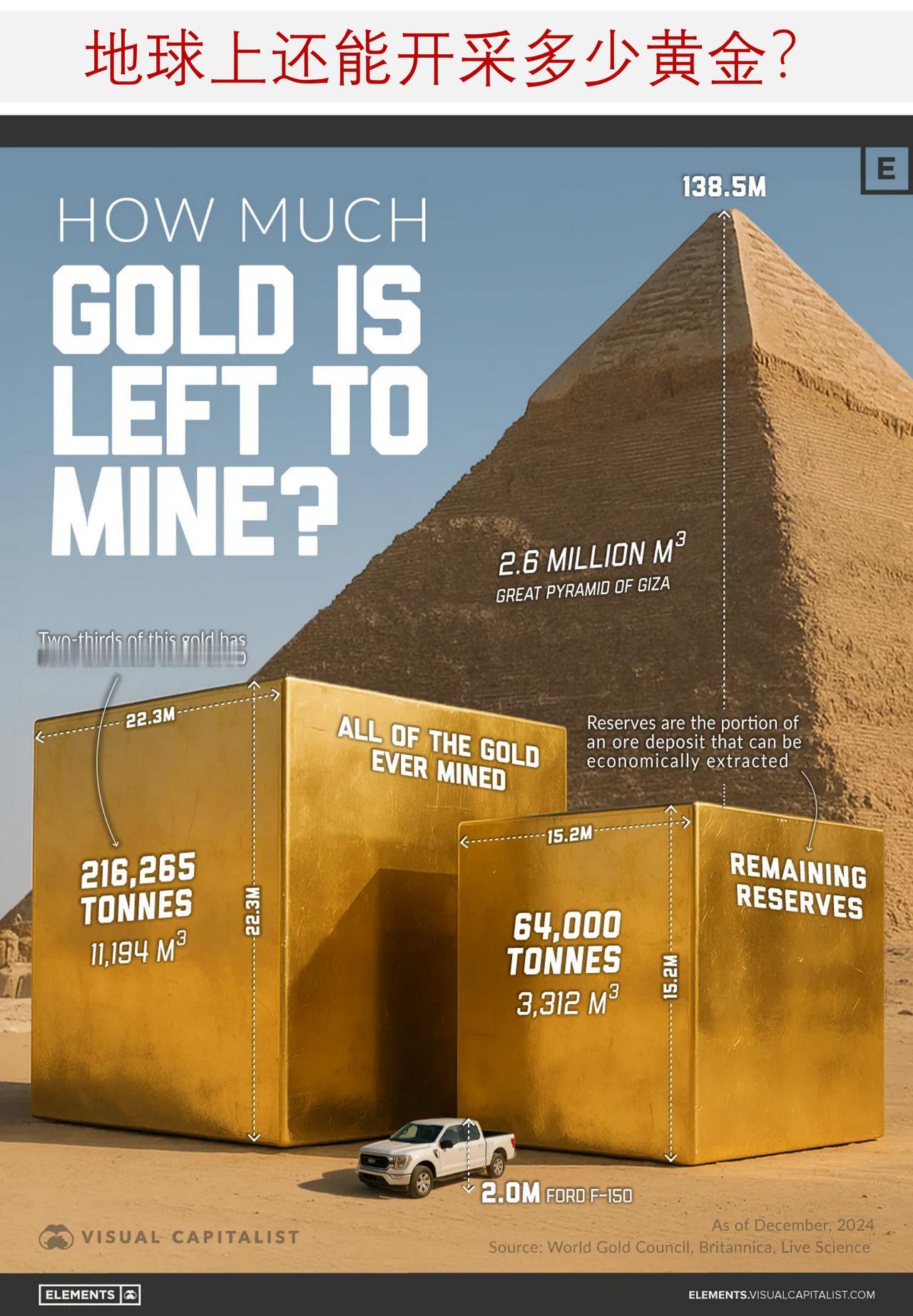 全球已经开采了多少黄金？地球上还能开采多少黄金？黄金的稀缺性是其仍被视为热门