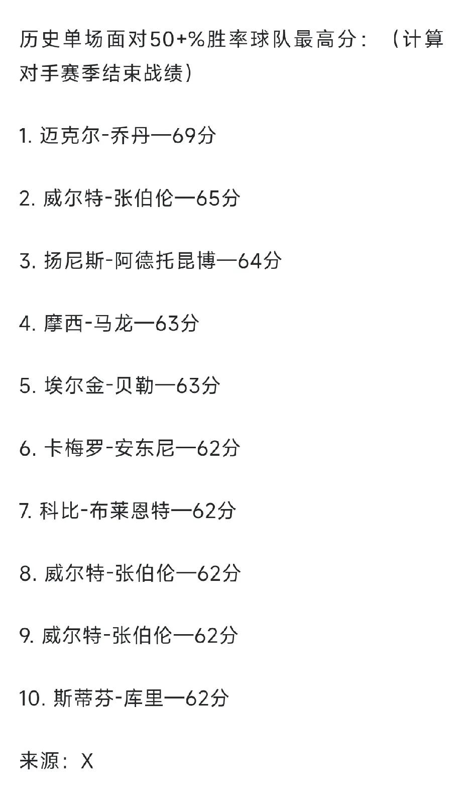 历史上从未有人在战胜50%+胜率球队的比赛中拿下70分，强如乔丹张伯伦也没有做到