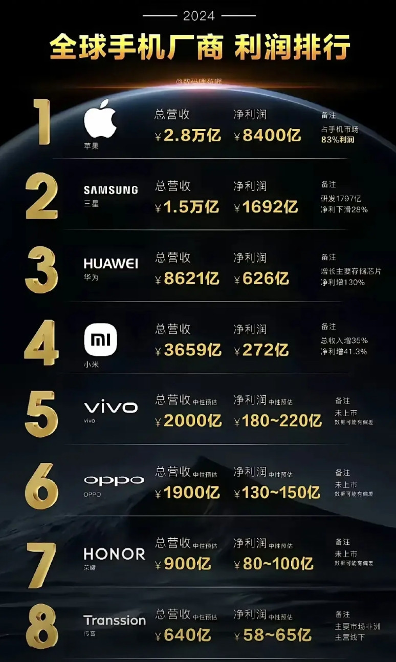 苹果的盈利能力还是吊打全球同行啊！今年头三个月营收9022亿，净利2634亿