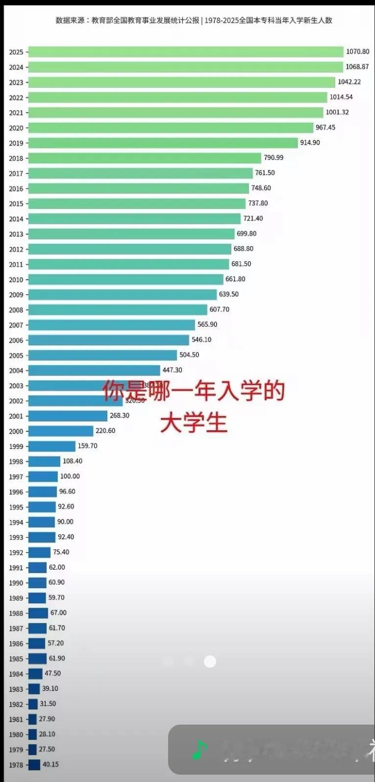 你是哪一年上大学的？