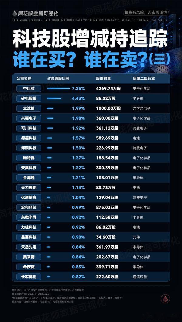 科技股增减持追踪A股