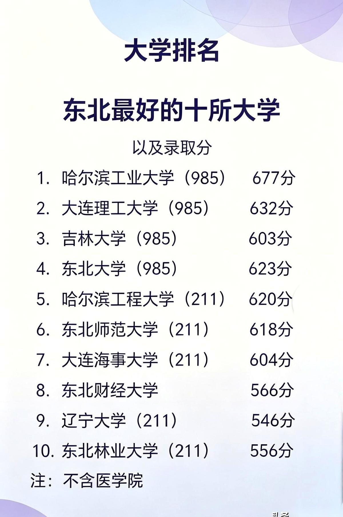 一份刚刚传开的“东北十大名校”榜单，直接把东三省的高等教育底牌，一股脑全翻在了桌