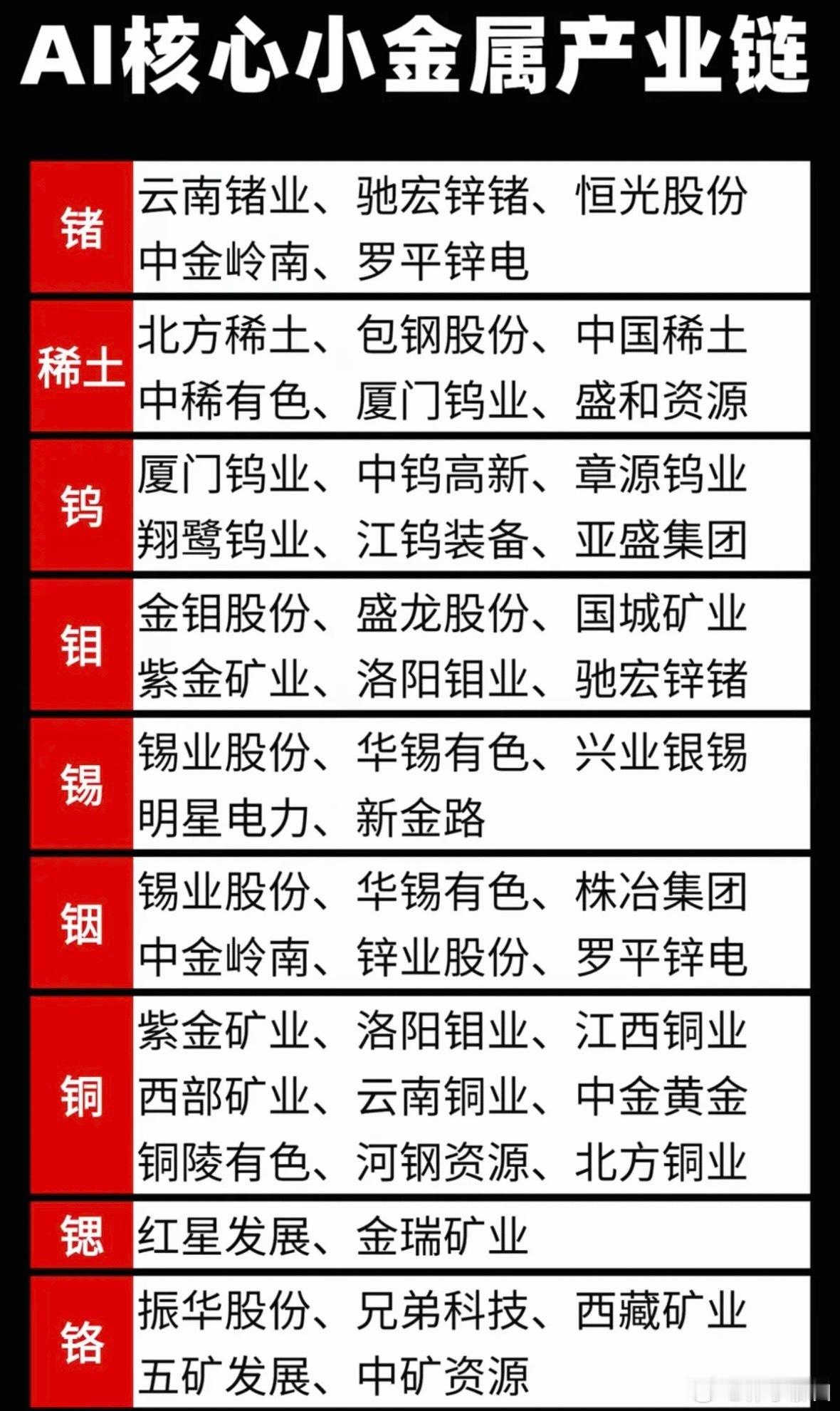 AI需求九大核心小金属