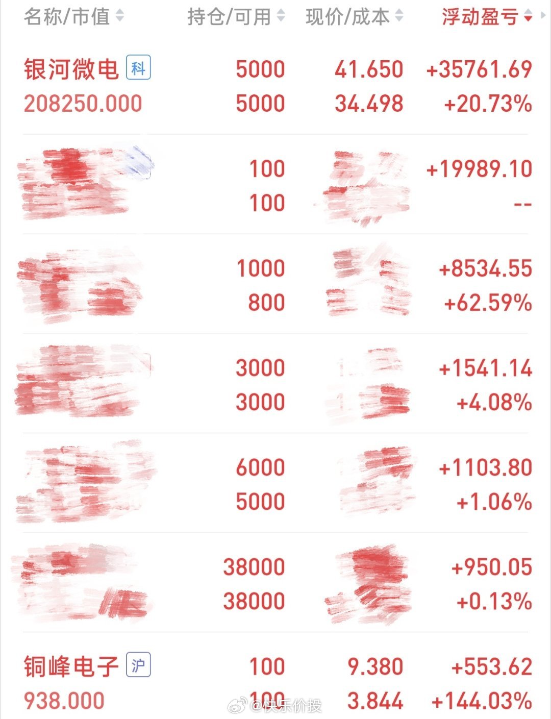 目前持仓情况：1.创新药：116000股（↑）；2.台基股份：100股；3.成都银行：20000股；