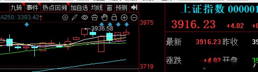 节后到今天大A太难了虽然指数来回在3850附近获得支撑，神秘资金护盘，回拉站上1