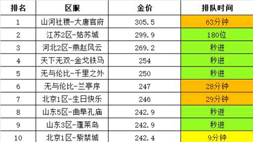 梦幻西游：别人是怎么做到的？八个号进殿试，能包揽科举前三名