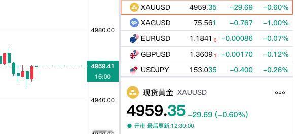 今天是星期二，中国的传统的新年----春节。不过金价走势不尽人意，现货黄金