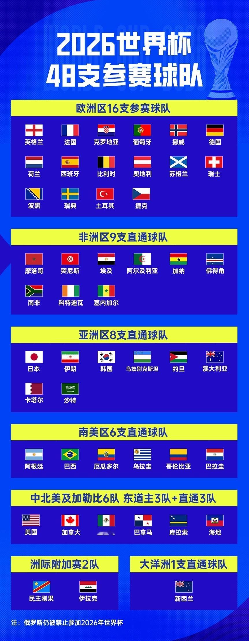 6月16日讯世界杯小组赛H组第1轮，乌拉圭1-1战平沙特，本届世界杯上南美洲球